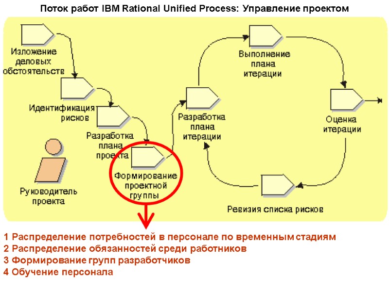 Поток работ IBM Rational Unified Process: Управление проектом 1 Распределение потребностей в персонале по